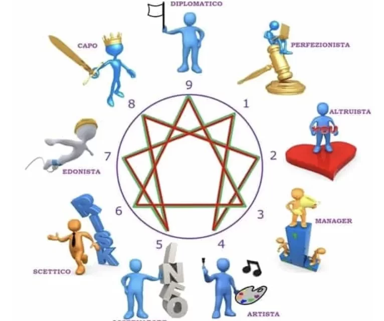 L’enneagramma è un prodotto New Age?