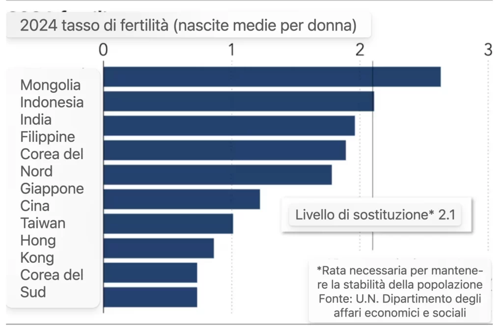 Cina: se la maternità si sgancia dal matrimonio 1 tassi di fertilita asia