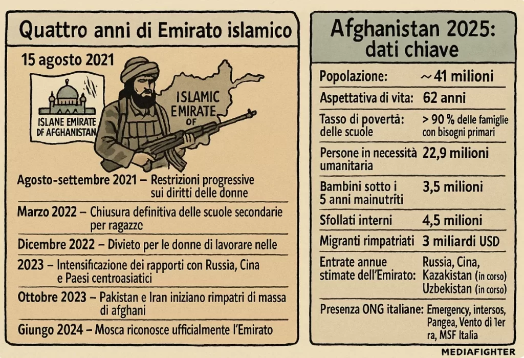 cronistoria recente afghanistan