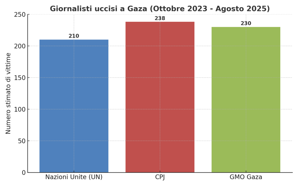 A Gaza i soldati israeliani uccidono i giornalisti 1 infografica giornalisti gaza