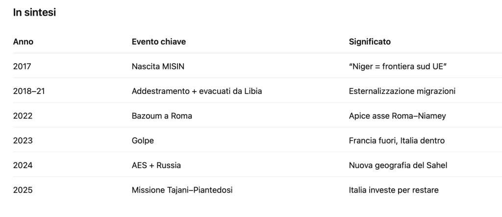 cooperaizone itali niger